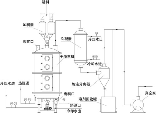 盤式干燥機生產線工作示意圖